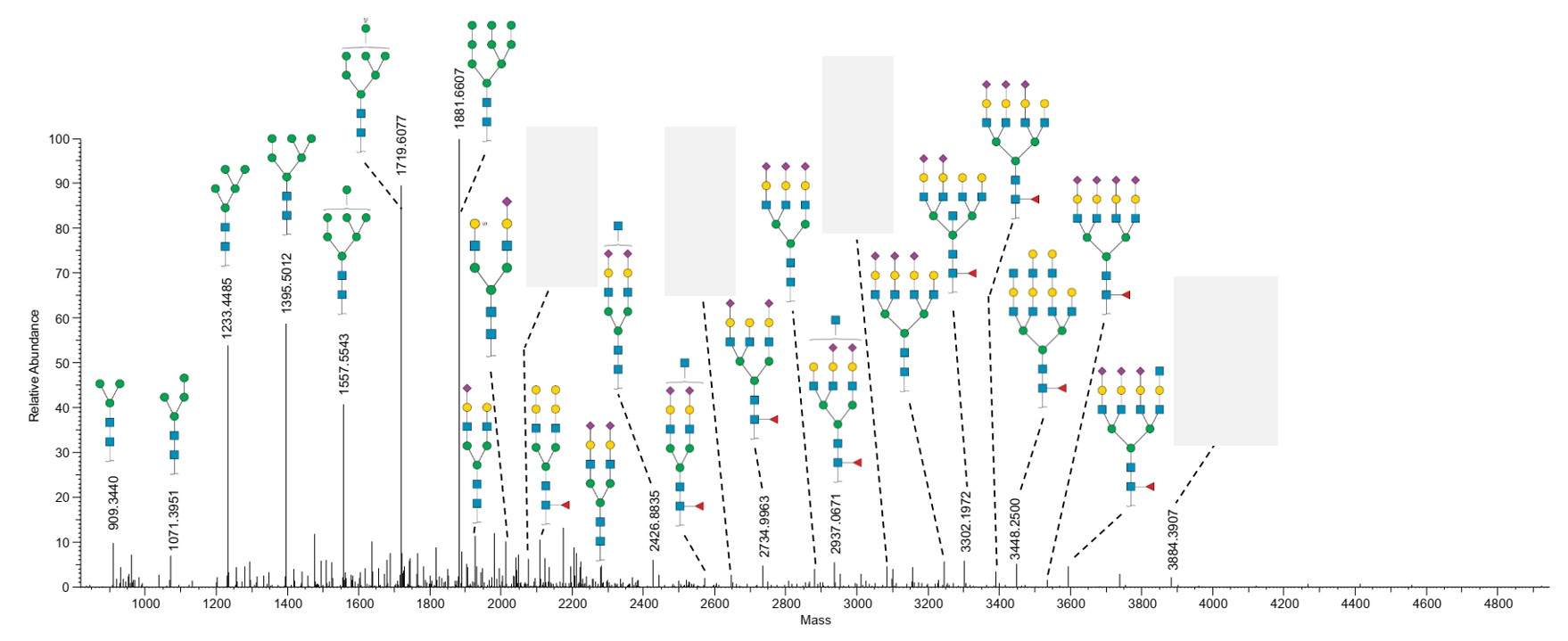 Fig.1 ESI-MS of sample N-glycans.