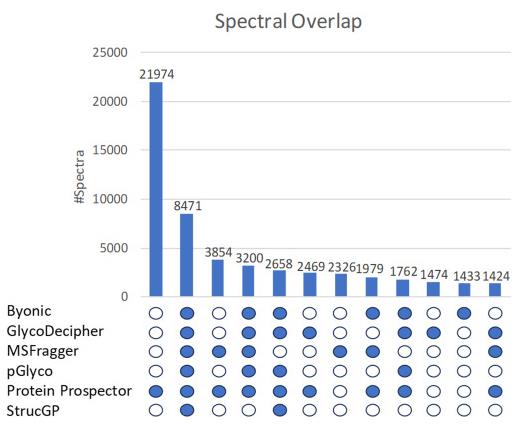 UpSet plot illustrating the twelve highest overlaps in spectral identifications when six software analyzed a mouse liver glycopeptide dataset (PXD005553).