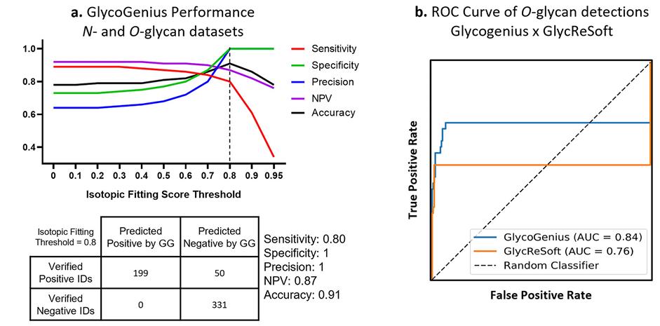 Performance evaluation of GlycoGenius showing threshold effects and ROC comparison.